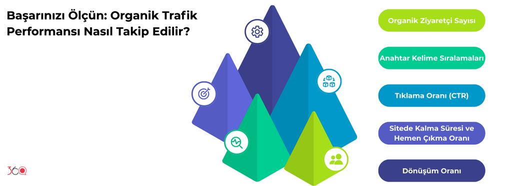 Organik trafik performansının Google Analytics 4 ve Google Search Console ile ölçülmesi: ziyaretçi, tıklama, sıralama ve dönüşüm metrikleri