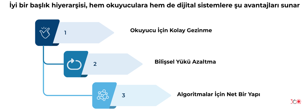 İçerik optimizasyonunda doğru başlık hiyerarşisinin üç avantajı: okuyucu için kolay gezinme, bilişsel yükü azaltma ve algoritmalar için net bir yapı