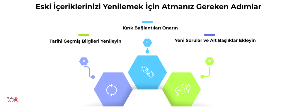 Eski blog içeriklerini güncelleme adımları: tarihi geçmiş verileri yenileme, kırık bağlantıları onarma ve yeni sorular ekleme