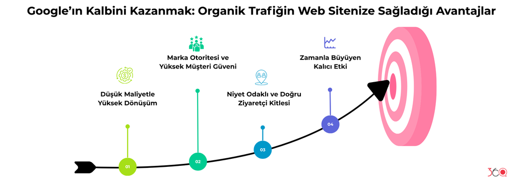 Organik trafik nedir sorusunu özetleyen görsel: Google'ın doğal arama sonuçlarından gelen ziyaretçilerin web sitesine sağladığı maliyet, güven ve kalıcılık avantajları