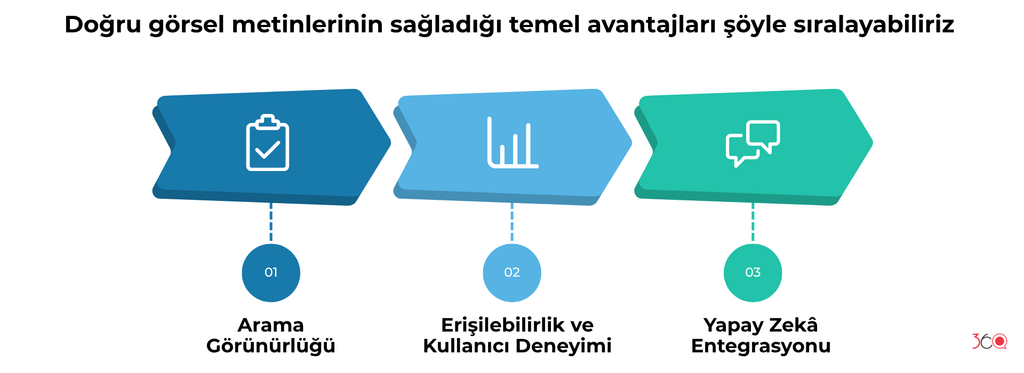 İçerik optimizasyonunda açıklayıcı görsel alt metinlerinin üç avantajı: arama görünürlüğü, erişilebilirlik ve kullanıcı deneyimi, yapay zekâ entegrasyonu
