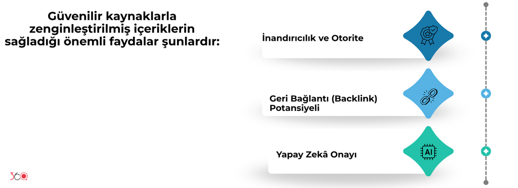 Güvenilir kaynaklarla desteklenen içeriğin üç faydası: inandırıcılık ve otorite, geri bağlantı (backlink) potansiyeli ve yapay zekâ onayı
