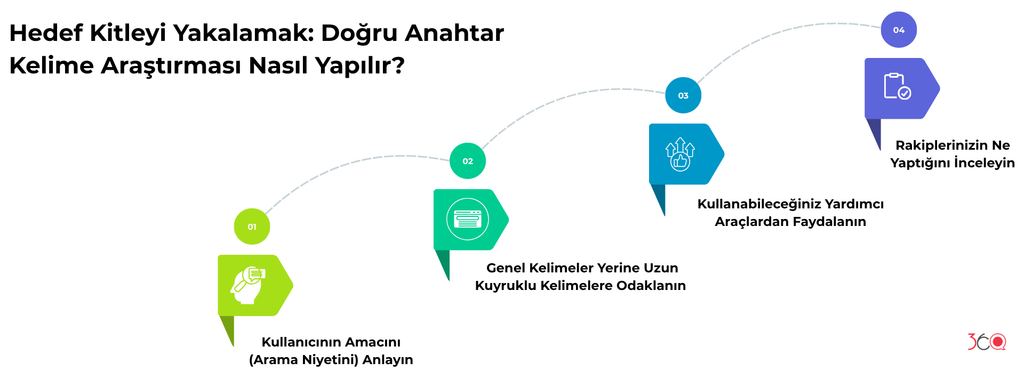 Organik trafik için anahtar kelime araştırması: arama niyetini anlama, uzun kuyruklu kelimeleri seçme ve rakip analizi adımları