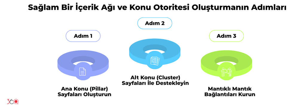 Konu otoritesi oluşturmak için ana konu (pillar) sayfası ve ona bağlanan alt konu (cluster) yazılarından oluşan içerik ağı
