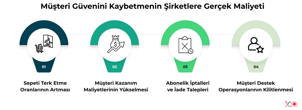 Veri ihlali sonrası müşteri güvenini kaybetmenin dört maliyeti: sepeti terk etme oranlarının artması, müşteri kazanım maliyetlerinin yükselmesi, abonelik iptalleri ve iade talepleri, destek operasyonlarının kilitlenmesi