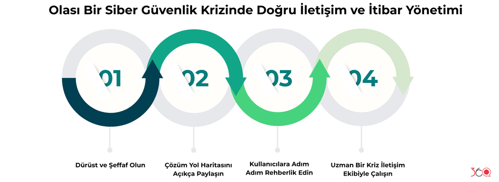 Siber güvenlik krizinde itibar yönetiminin dört adımı: dürüst ve şeffaf olun, çözüm yol haritasını açıkça paylaşın, kullanıcılara adım adım rehberlik edin, uzman bir kriz iletişim ekibiyle çalışın