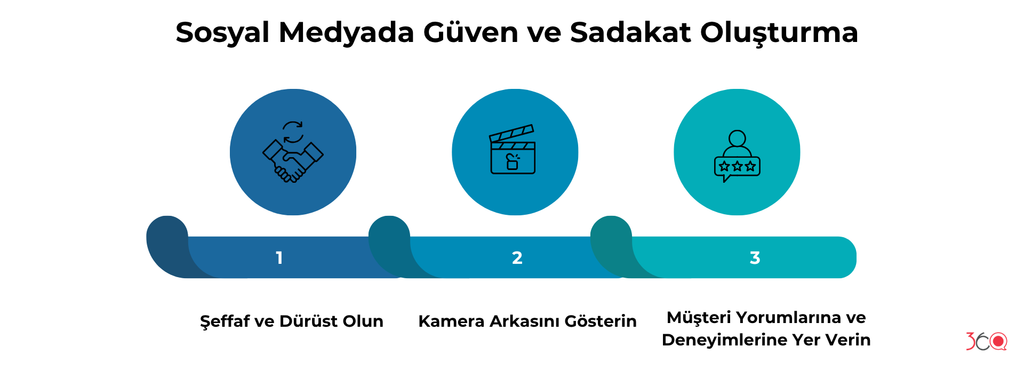 Sosyal medyada güven ve sadakat oluşturmanın üç adımı: şeffaf ve dürüst olmak, kamera arkasını göstermek ve müşteri yorumlarına yer vermek