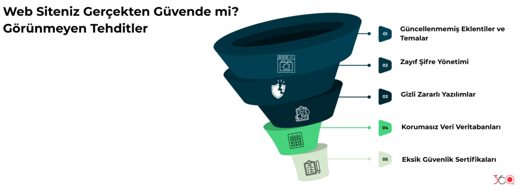 Web sitesi güvenliğini tehdit eden beş görünmeyen risk: güncellenmemiş eklenti ve temalar, zayıf şifre yönetimi, gizli zararlı yazılımlar, korumasız veritabanları ve eksik güvenlik sertifikaları