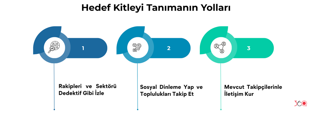 Sosyal medyada marka olmak için hedef kitleyi tanımanın üç yolu: rakipleri ve sektörü izlemek, sosyal dinleme yapmak ve mevcut takipçilerle iletişim kurmak
