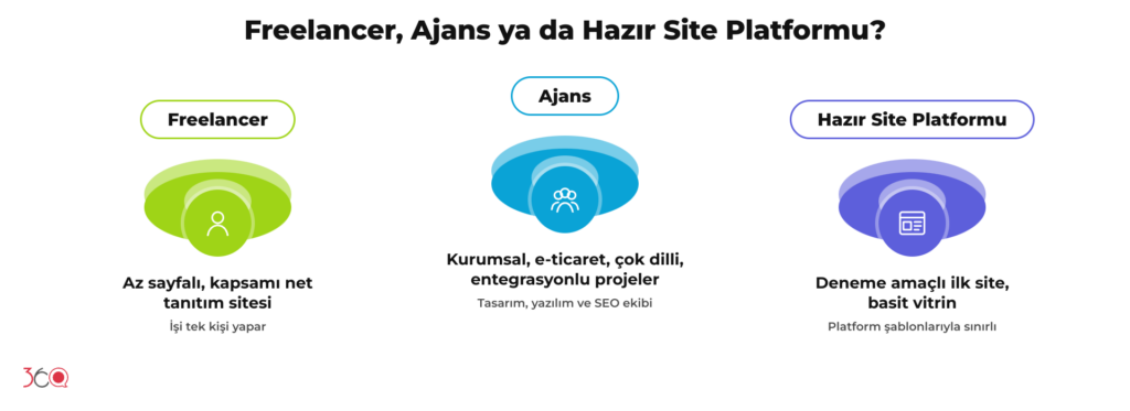 Freelancer, ajans ve hazır site platformu karşılaştırması: hangi proje türü için hangisinin uygun olduğu
