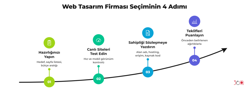 Web tasarım firması seçiminin 4 adımı: hazırlığınızı yapın, canlı siteleri test edin, sahipliği sözleşmeye yazdırın, teklifleri puanlayın