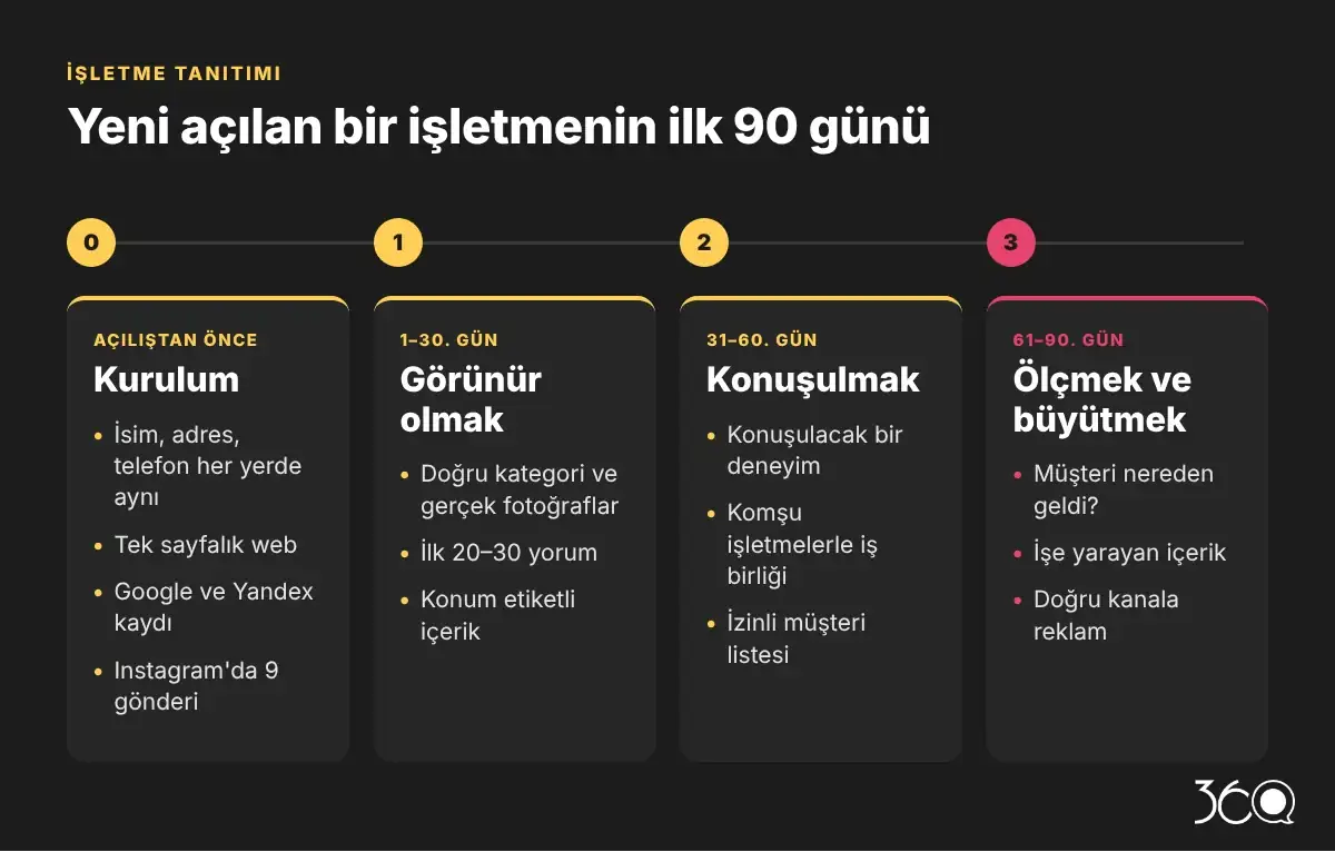 Küçük işletme pazarlaması: yeni açılan bir işletmenin ilk 90 günü için dört dönemlik yol haritası
