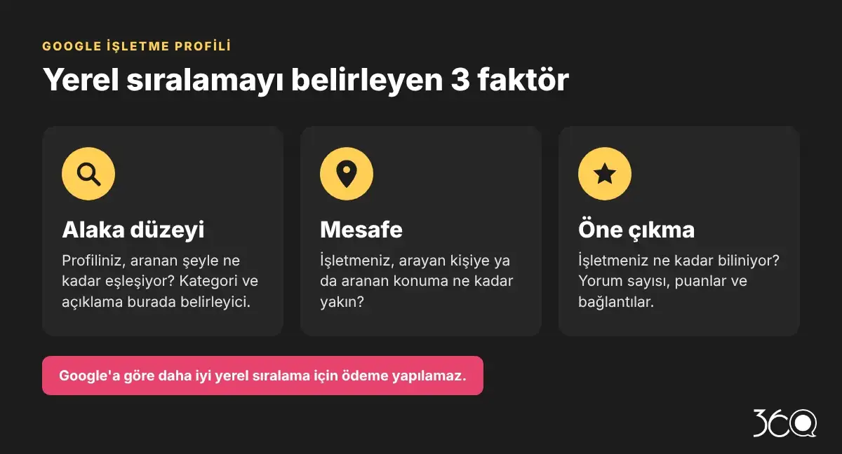 Google İşletme Profili yerel sıralama faktörleri: alaka düzeyi, mesafe ve öne çıkma (belirginlik)