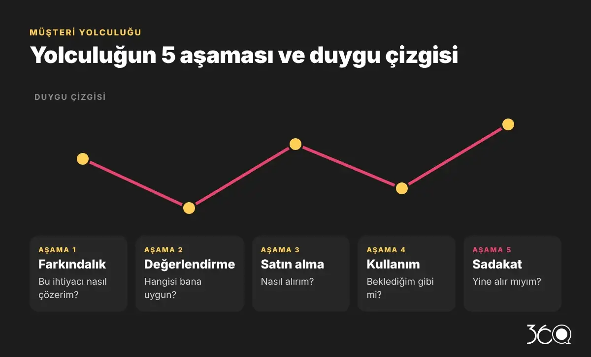 Müşteri yolculuğunun 5 aşaması: farkındalık, değerlendirme, satın alma, kullanım ve sadakat, duygu çizgisiyle