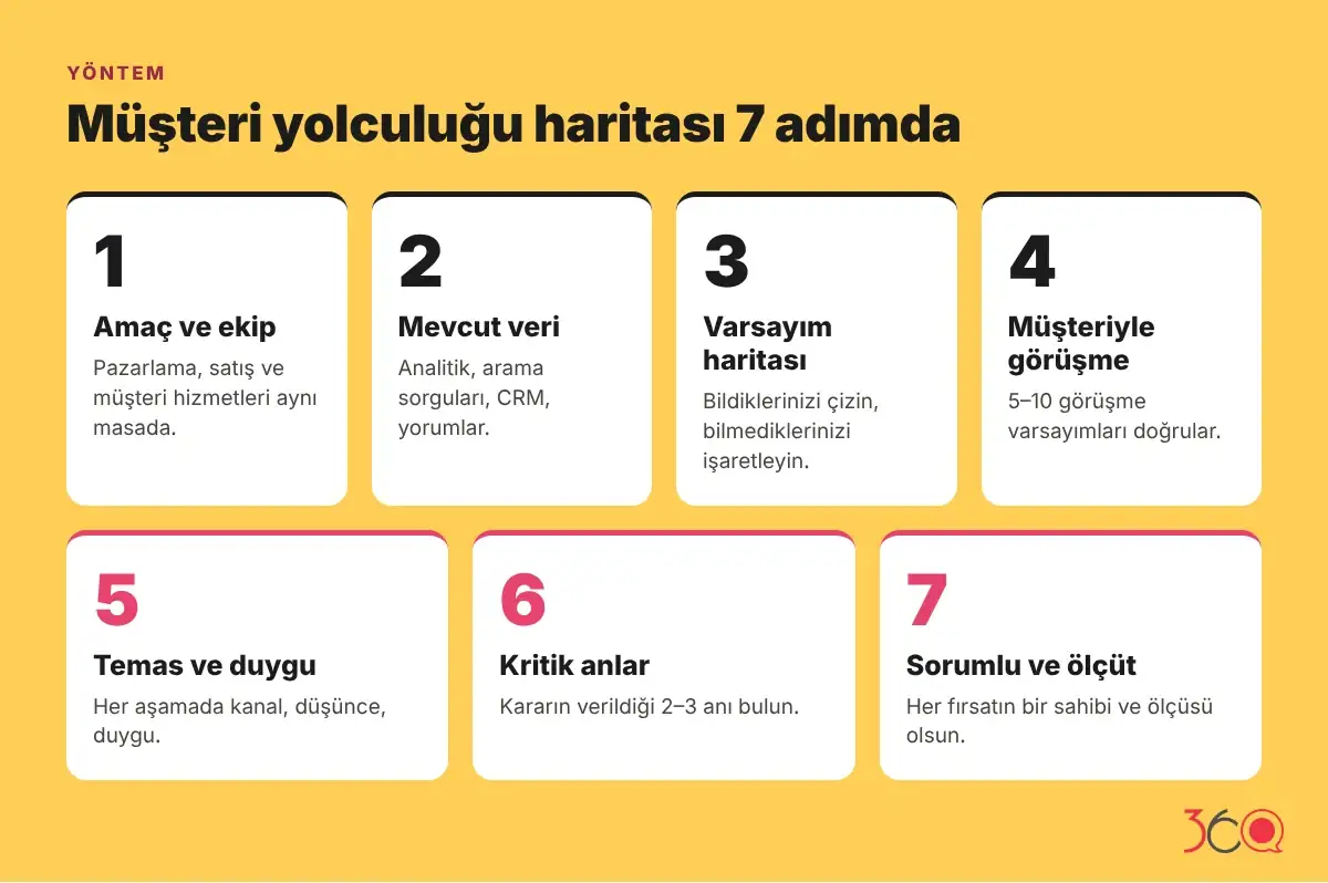 Müşteri yolculuğu haritası nasıl çıkarılır: 7 adım