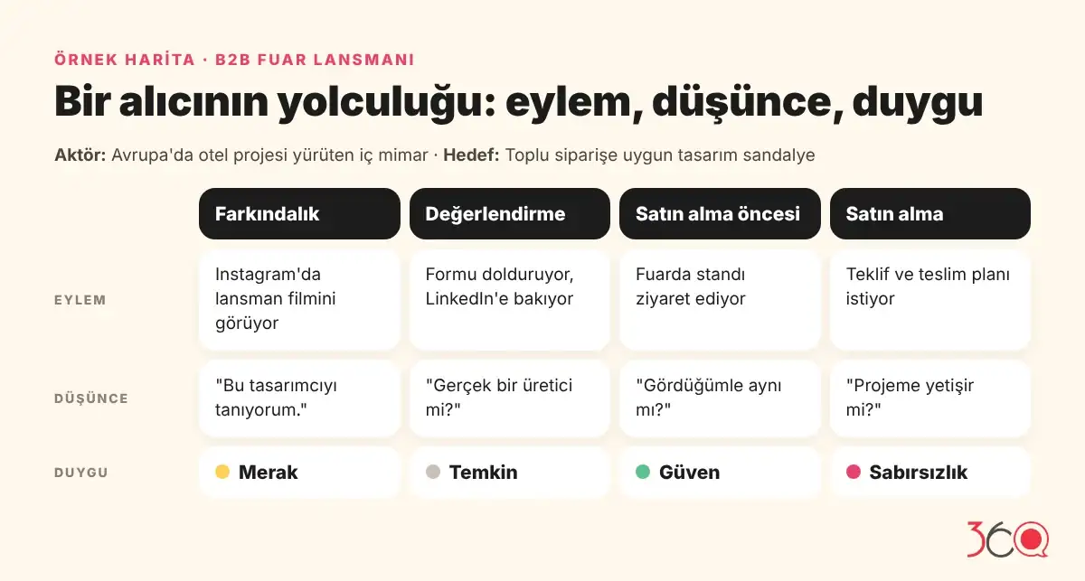 Müşteri yolculuğu haritası örneği: B2B fuar lansmanında bir alıcının eylem, düşünce ve duyguları