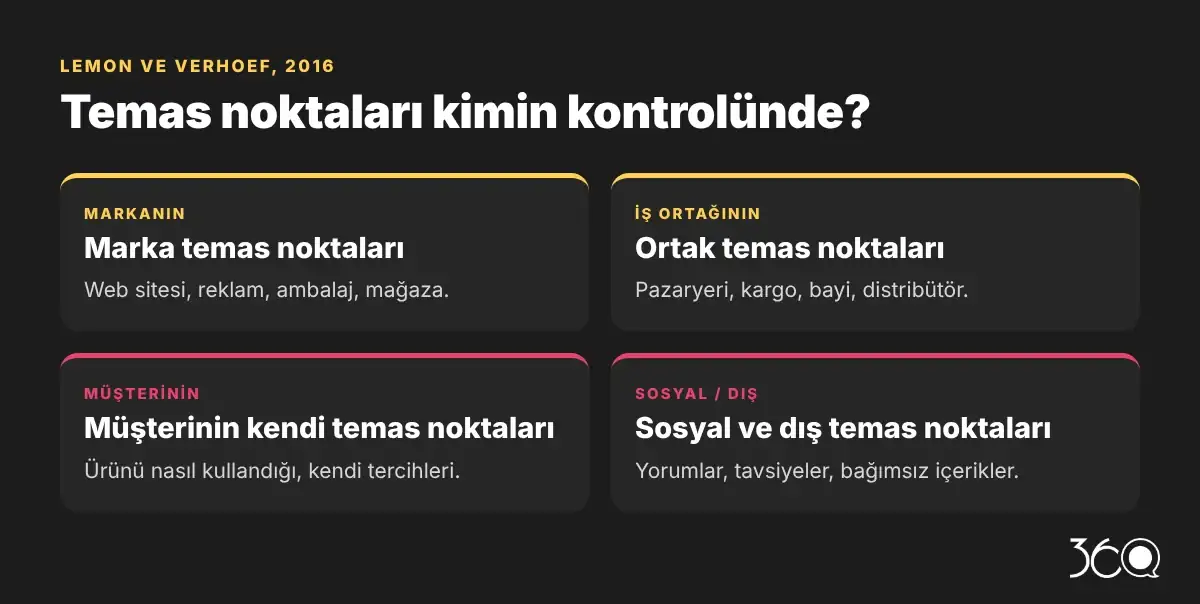 Müşteri yolculuğunda temas noktası türleri: marka, iş ortağı, müşteri ve sosyal temas noktaları