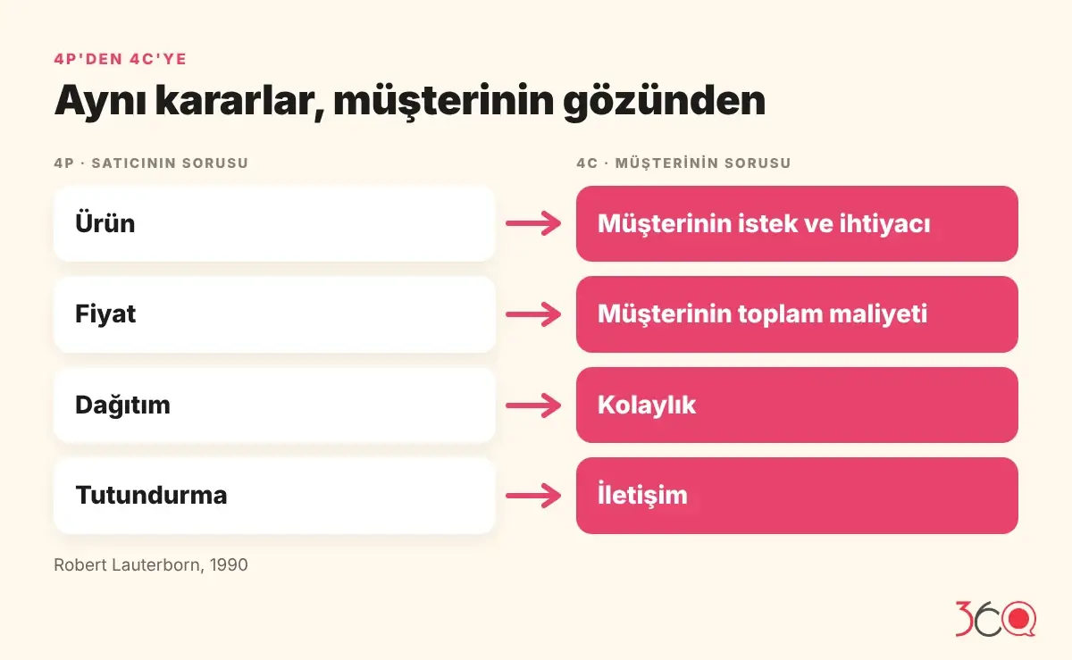 4P'den 4C'ye: ürün, fiyat, dağıtım ve tutundurmanın müşteri tarafındaki karşılıkları