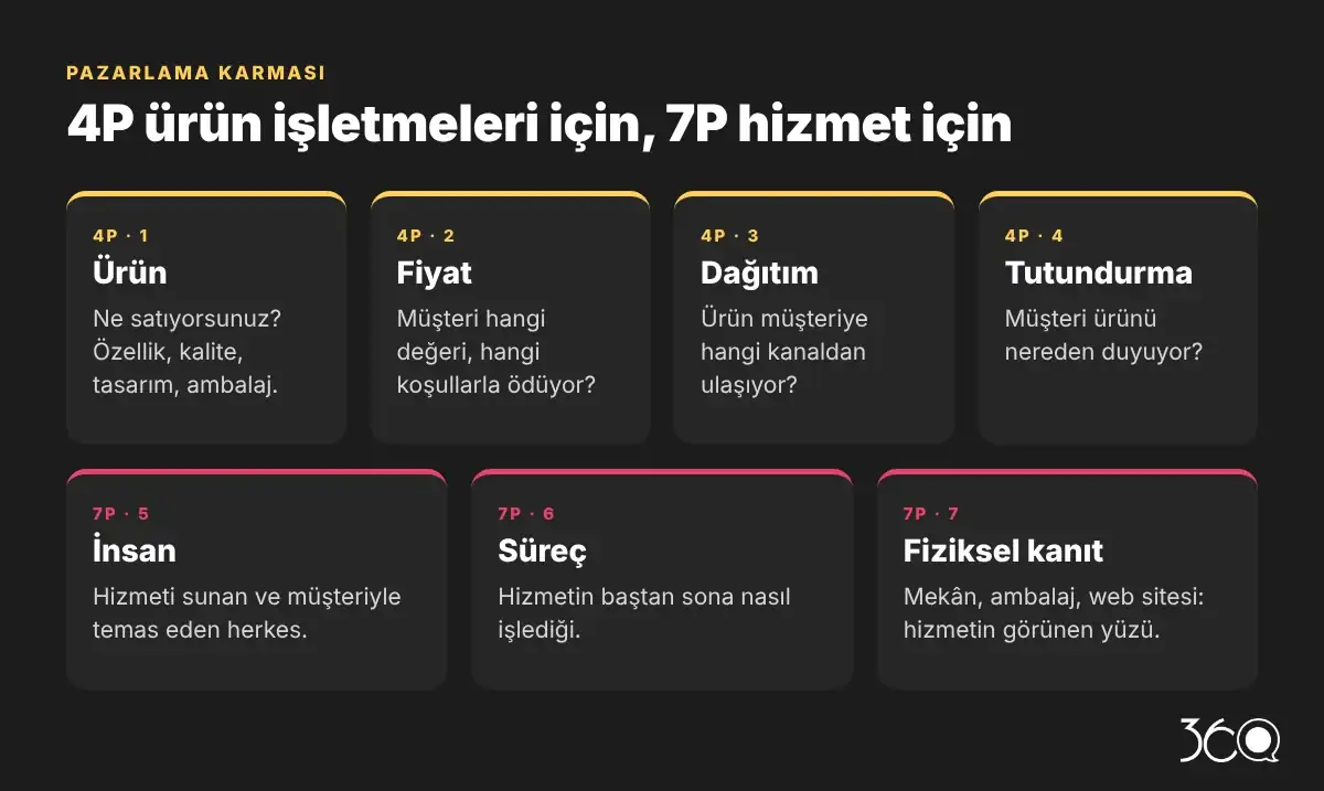 Pazarlama karması 4P ve 7P: ürün, fiyat, dağıtım, tutundurma, insan, süreç ve fiziksel kanıt