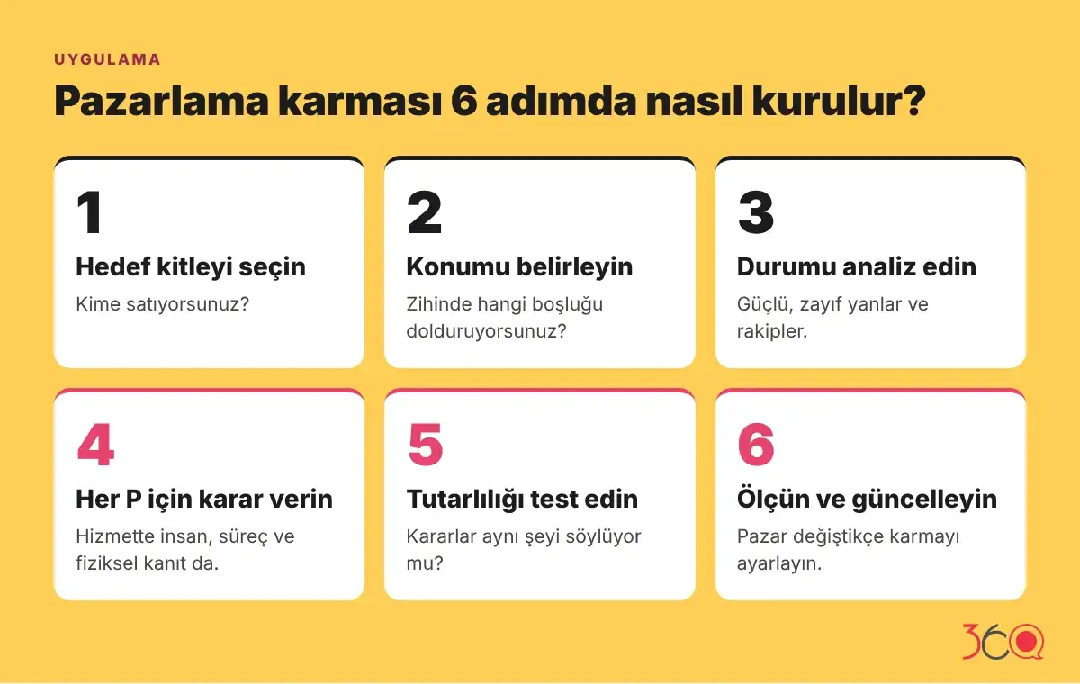 Pazarlama karması nasıl hazırlanır: hedef kitle, konum, durum analizi, her P için karar, tutarlılık testi ve ölçüm