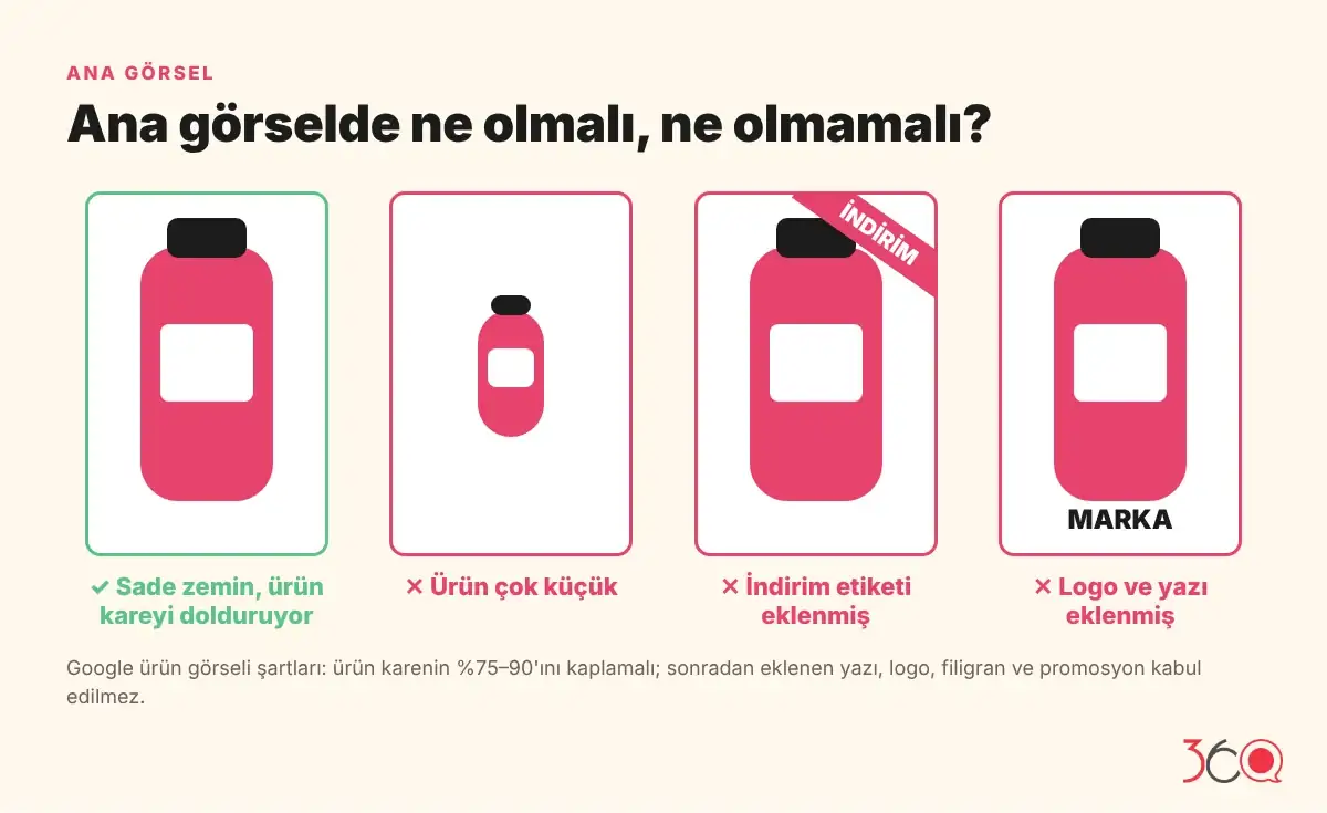 Trendyol ürün görseli ana görsel kuralları: sade zemin ve kareyi dolduran ürün doğru; küçük ürün, indirim etiketi ve eklenmiş logo yanlış