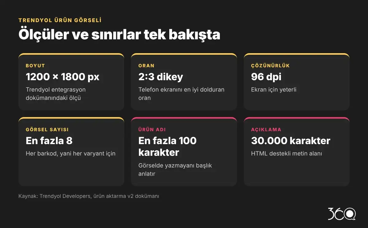Trendyol ürün görseli boyutu: 1200×1800 piksel, 2:3 dikey oran, 96 dpi, barkod başına en fazla 8 görsel