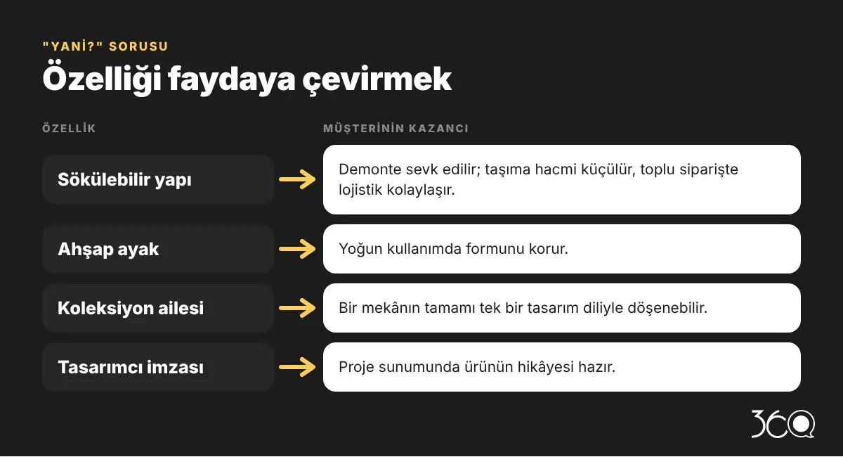 Ürün açıklamasında özelliği faydaya çevirme örnekleri